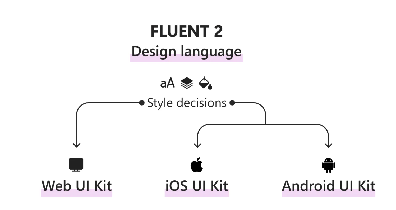 Fluent 2 UI kits